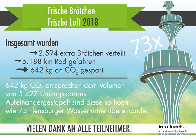 Pressegrafik: Frische-Broetchen