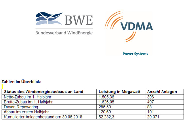 PB: Windenergie an Land – Politik muss jetzt aktiv werden, um deutsche und europäische Klimaziele zu erreichen