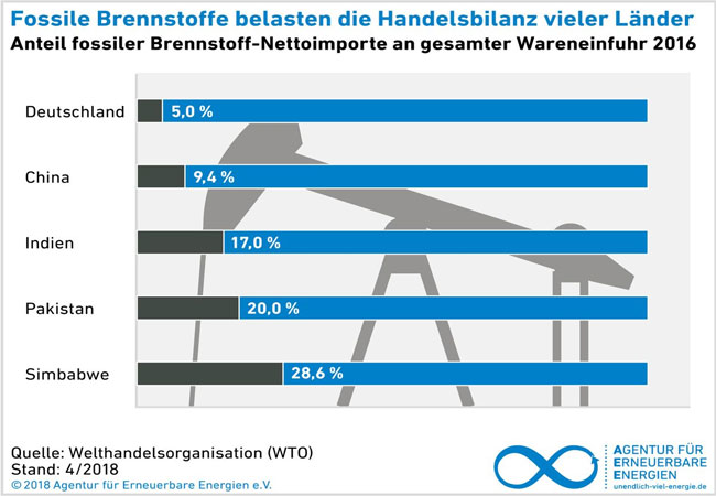 Pressebild: Subventionen für fossile Energien belasten Haushalt und Handelsbilanz