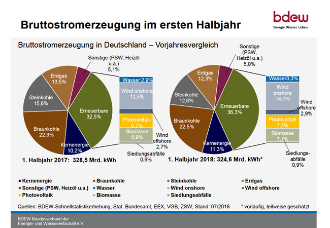Grafik: Bruttostromerzeugung 1. Halbjahr 2018
