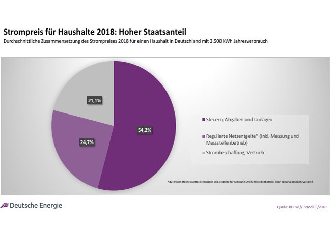 PB: Strompreis für Haushalte 2018: Diskurs_DEG_Strompreisbestandteile