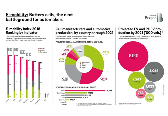 PM: E-Mobilität: Autohersteller müssen in Batterieentwicklung und Recycling investieren