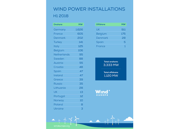 PB: WindEurope