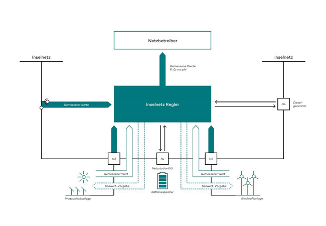 PB: ee technik bringt neuen Regler mit integrierter Blockchain-Technologie für autarke Energieanlagen auf den Markt