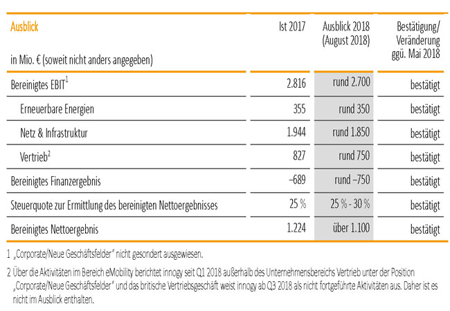 1 „Corporate/Neue Geschäftsfelder“ nicht gesondert ausgewiesen. 2 Über die Aktivitäten im Bereich eMobility berichtet innogy seit Q1 2018 außerhalb des Unternehmensbereichs Vertrieb unter der Position „Corporate/Neue Geschäftsfelder“ und das britische Vertriebsgeschäft weist innogy ab Q3 2018 als nicht fortgeführte Aktivitäten aus. Daher ist es nicht im Ausblick enthalten.