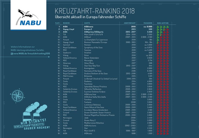 Grafik zum Kreuzfahrtranking 2018: www.NABU.de/kreuzfahrtranking2018