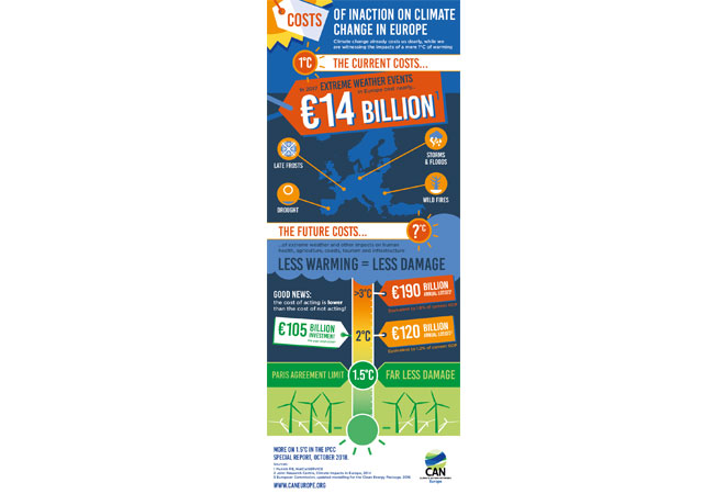 Infographic: Costs of inaction on climate change in Europe