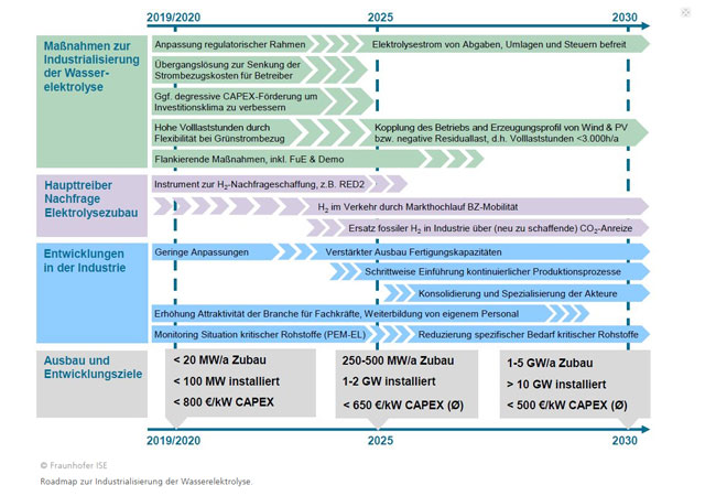 Pressebild: © Fraunhofer ISE Roadmap zur Industrialisierung der Wasserelektrolyse.