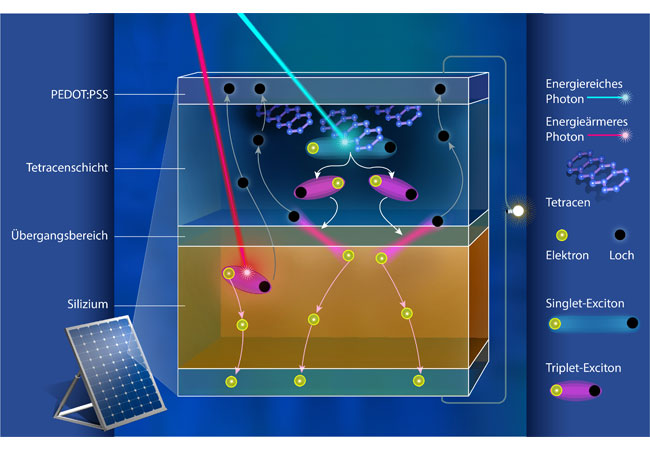 Pressebild: Darstellung des Prinzips einer Silizium-Multiplikatorsolarzelle mit organischen Kristallen Credit: M. Künsting/HZB