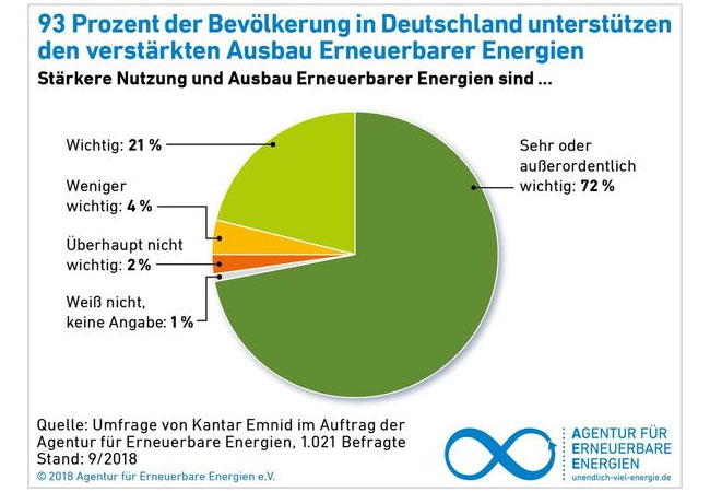 Infografik: Klares Bekenntnis der deutschen Bevölkerung zu Erneuerbaren Energien