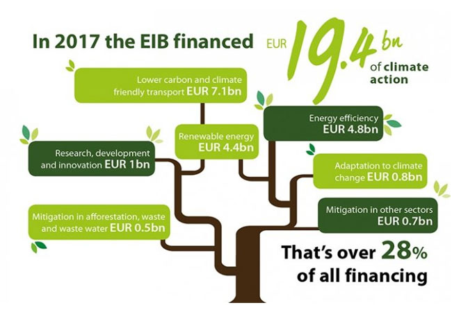 PB: In 2017, the EIB provided EUR 360 million to finance projects in Portugal focused on climate change action, supporting sustainable economic growth through more environmentally-friendly production processes.