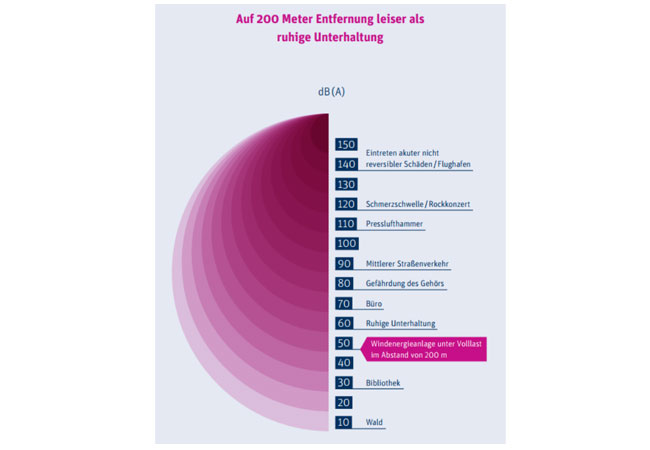 Pressebild: Grafik zur Einordnung der Schallemissionen verschiedener Alltagssituationen