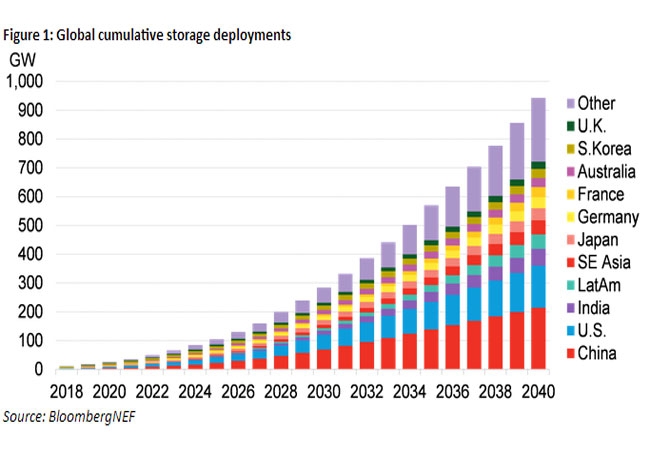 PB: Global cumulative storage deployments / Source: BloombergNEF