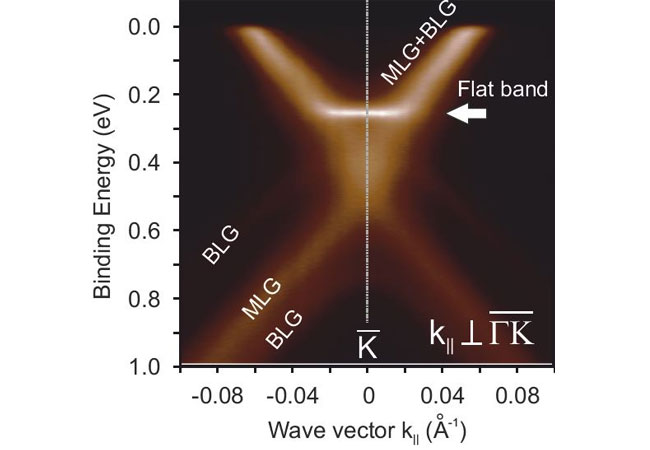 PB: Die Messungen zeigen beim doppellagigem Graphen, dass die Bandstruktur einen flachen Bereich etwas unterhalb der Fermi-Energie aufweist. Bild: HZB