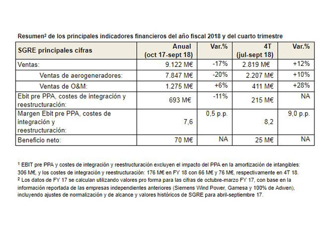 PB: Siemens Gamesa meets guidance for FY 2018 and reaches net income of €70 million on revenue of €9.1 billion