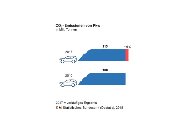 PB: Wachsende Motorleistung der Pkw führt zu steigenden CO2-Emissionen
