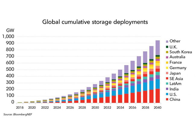 Pressebild: Energy Storage is a $620 Billion Investment Opportunity to 2040