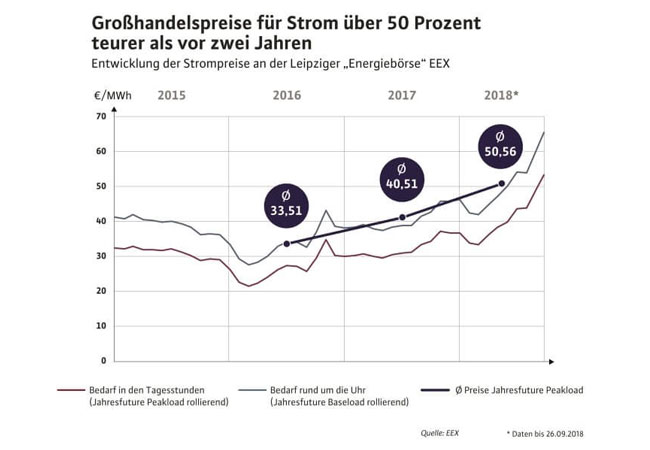 PB: Entwicklung der Strompreise an der Leipziger "Energiebörse" EEX