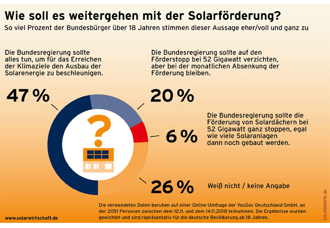 Pressegrafik: Umfrage: Bundesregierung unternimmt nicht genug gegen Erhitzung der Erde
