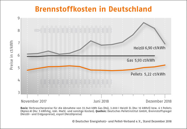 Pressegrafik: Der Preis für Holzpellets ist im Dezember saisonbedingt gestiegen / © DEPV