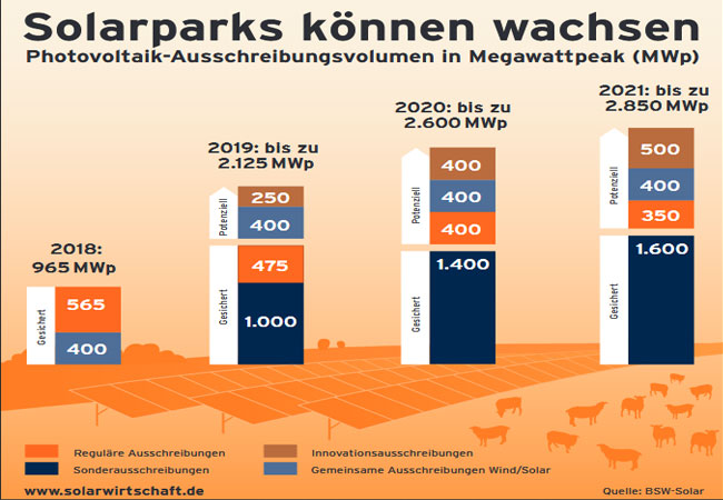 PB: Solarparks können wachsen