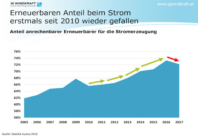 PB: In Österreich ist der Erneuerbaren Anteil beim Strom erstmals seit 2010 wieder gefallen
