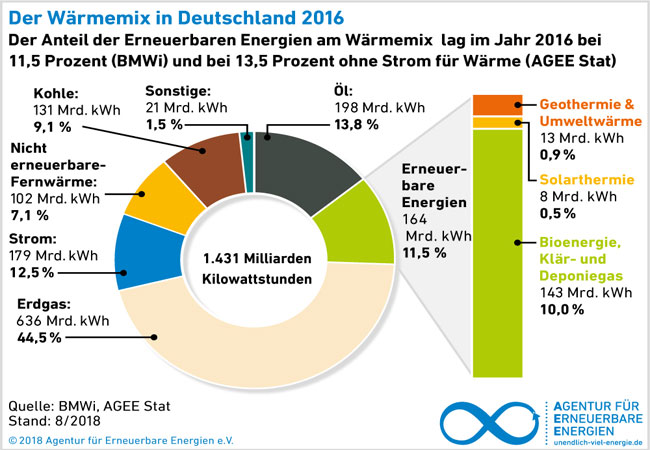 PG: Bioenergie übernimmt bei grüner Wärmeversorgung eine tragende Rolle