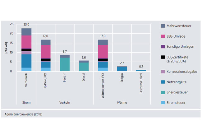 PB: Quelle: AGORA Energiewende, Eine Neuordnung der Abgaben und Umlagen auf Strom, Wärme, Verkehr, Nov. 2018