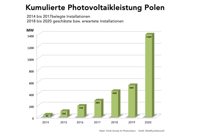 Pressebild: Wird Polen das neue Mekka der Solarstrombranche?