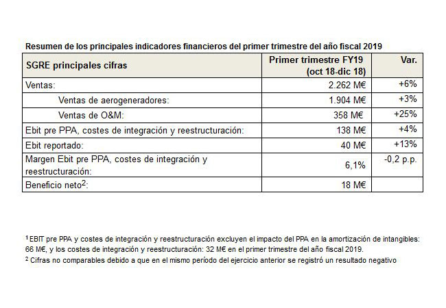 PB: Siemens Gamesa reports €18m net profit in the first quarter, with revenue up 6% to €2,262m