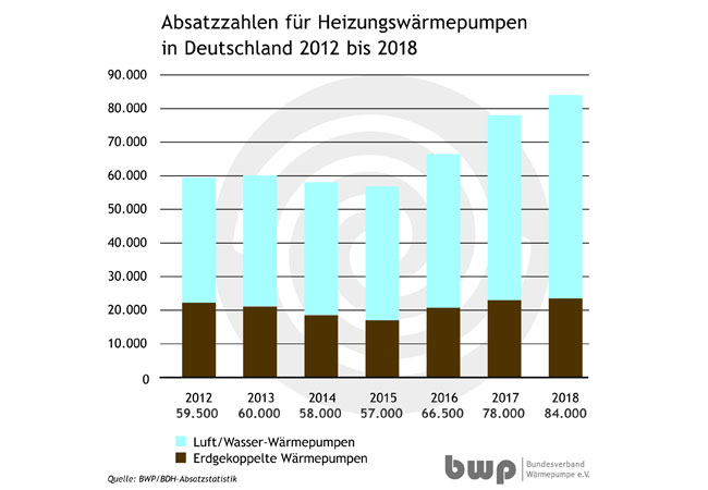 PB: Diagramm Absatzzahlen HWP