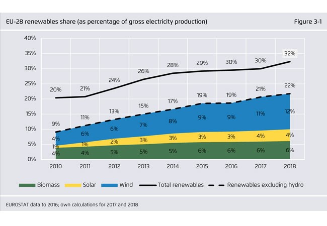Grafik: The European Power Sector in 2018