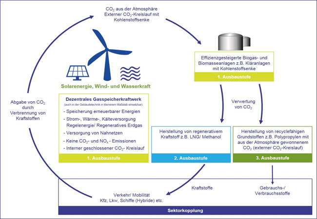 PB: Konzept_Sektorkopplung_Power_to_Gas_Power_to_Methanol_Biogasanlage_Mobiltaet_Polypropylen