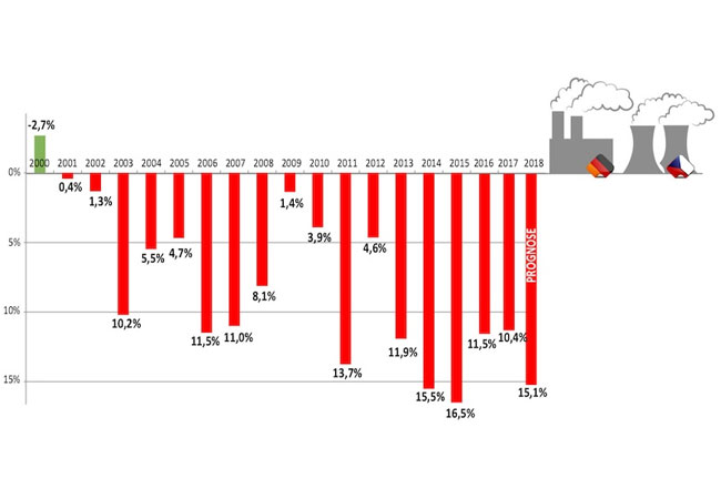 PB: 2018 wird die Abhängigkeit von Stromimporten mit 15% des österreichischen Stromverbrauchs sehr hoch sein.