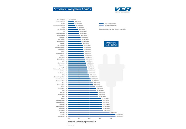PB: Grafik VEA-Preisvergleich
