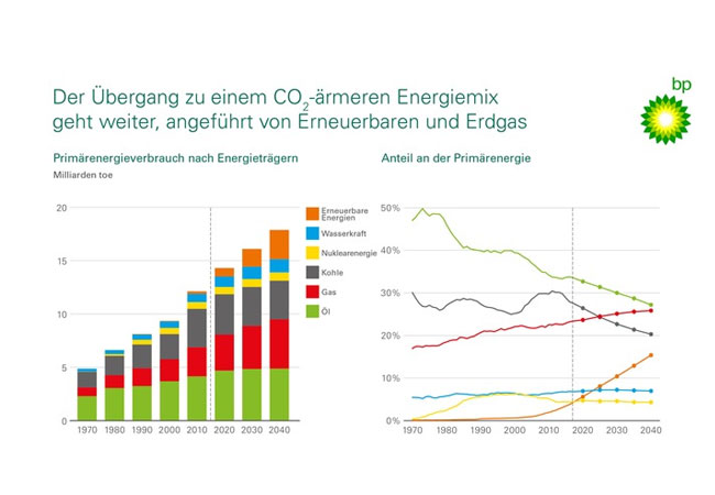 PG: BP hat heute in London die neue Ausgabe des BP Energy Outlook vorgestellt.