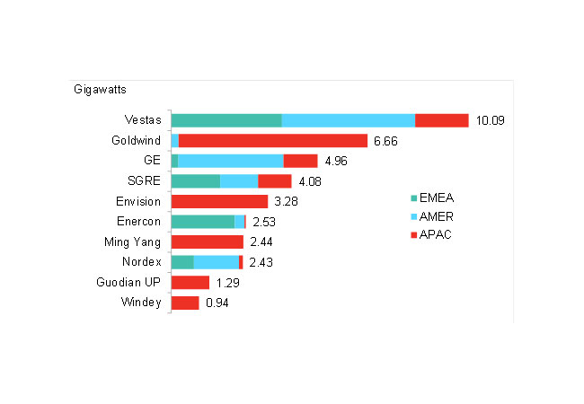 PB: Top 10 global onshore wind turbine makers, 2018 / Source: BloombergNEF. Notes: Only includes onshore wind capacity. Total fully commissioned onshore wind capacity in 2018 was 45.4GW. SGRE is Siemens Gamesa Renewable Energy.