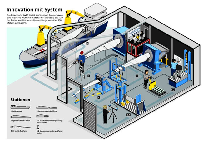 PB: Darstellung der Projekt-Aktivitäten: Segment-, Abschnitts- und Komponentenprüfung