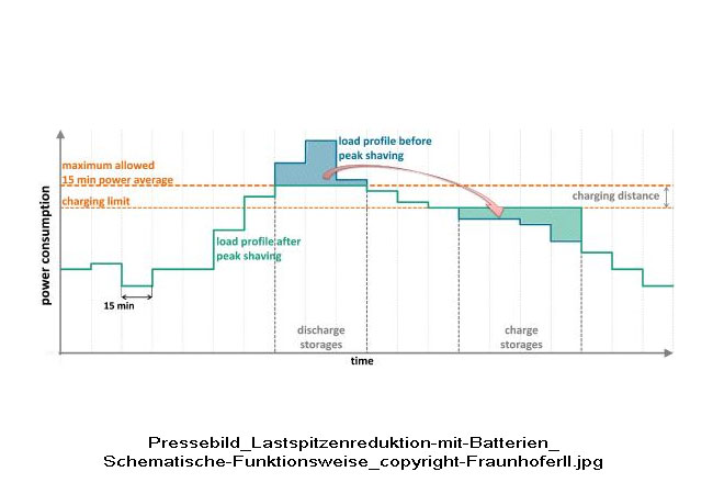 Pressebild_Lastspitzenreduktion-mit-Batterien_Schematische-Funktionsweise_copyright-FraunhoferII.jpg