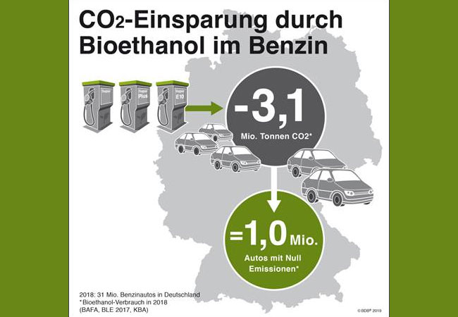 PB: Der Bundesverband der deutschen Bioethanolwirtschaft (BDBe) vertritt branchenübergreifend die Interessen seiner Mitgliedsunternehmen und –verbände, deren Spektrum von der landwirtschaftlichen Produktion der Rohstoffe bis zur industriellen Erzeugung und Weiterverarbeitung von Bioethanol und aller Co-Produkte reicht. Zu den Co-Produkten zählen DDGS, CDS, biogene Kohlensäure, Gluten, Hefe, Biomethan und organischer Dünger. Für Kraftstoffanwendungen, für Getränke oder den industriellen Bereich wird unterschiedlich klassifiziertes Bioethanol aus Futtergetreide, Zuckerrüben oder biogenen Abfall- und Reststoffen produziert. In Deutschland enthalten die derzeit an Tankstellen angebotenen Benzinsorten zwischen 5 % und 10 % zertifiziert nachhaltiges Bioethanol.