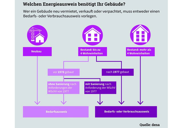 PG: Pressegrafik-dena-Energieausweis-Gebäude / Welchen Energieausweis benötigt Ihr Gebäude?