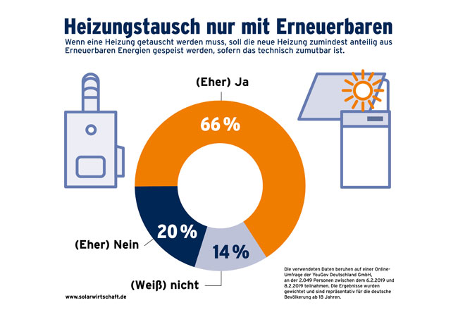 Bevölkerung fordert Erneuerbarer Energien bei der Heizungsmodernisierung