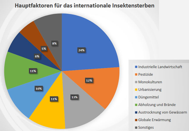 Grafi: Quelle: Sanchez-Bayo, F., Wyckhuys, K.A.G. (2019). Worldwide decline of the entomofauna: A review of its drivers. Biological Conservation232 (2019) 8–27.