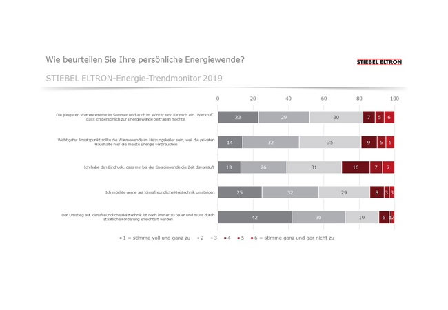 PG: Umfrage: 82% verstehen Wetterextreme als „Weckruf“