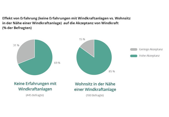 PB: © Stimmungsbarometer: Erneuerbare Energien in Österreich