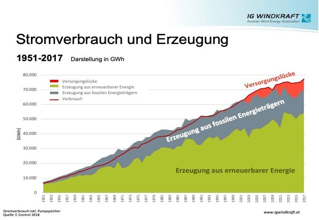 PB: Österreich muss wieder Strom-Selbstversorger werden