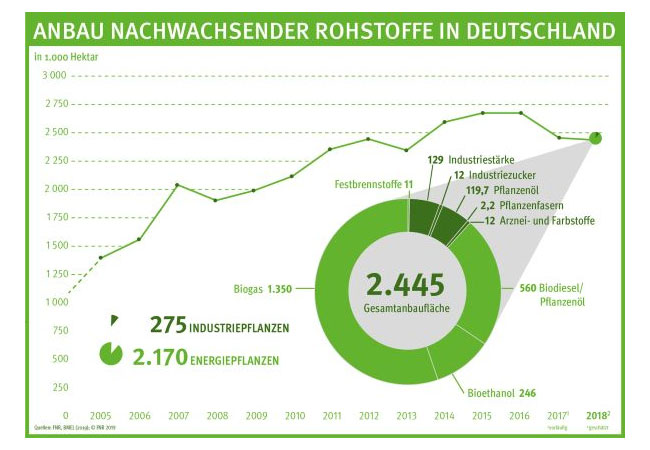 PB: Entwicklung der Anbaufläche für nachwachsende Rohstoffe, Quellen: FNR, BMEL (2019) © FNR 2019