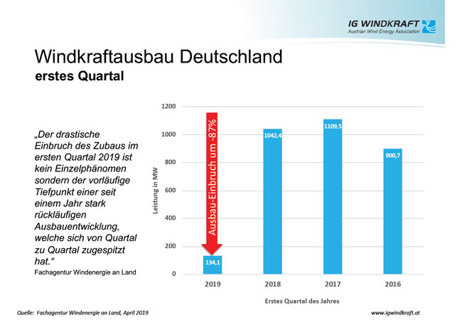 PB: Windkraftausbau Deutschland erstes Quartal