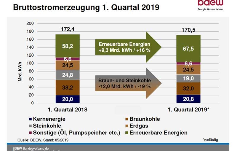 Grafik: bdew