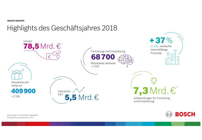 PB: Bilanz 2018: Umsatz und Ergebnis auf Rekordniveau